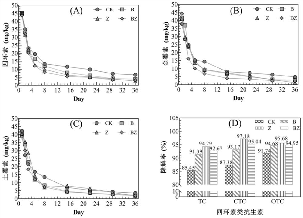 Method for improving degradation rate of antibiotics in livestock and poultry manure