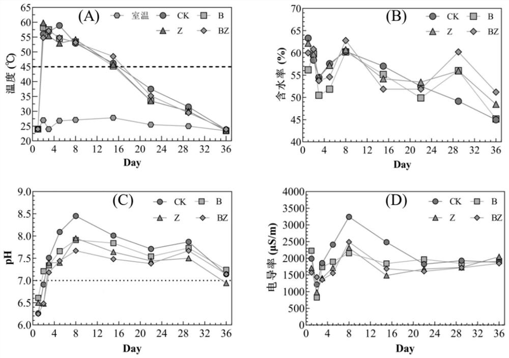 Method for improving degradation rate of antibiotics in livestock and poultry manure