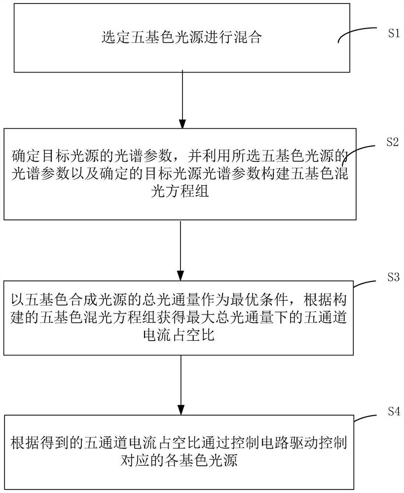 Method for fitting five-primary-color LED mixed light source