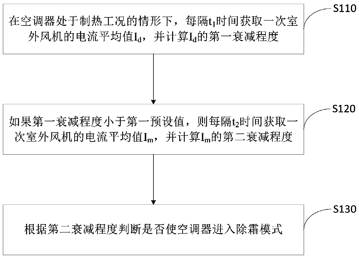 Air conditioner defrosting control method