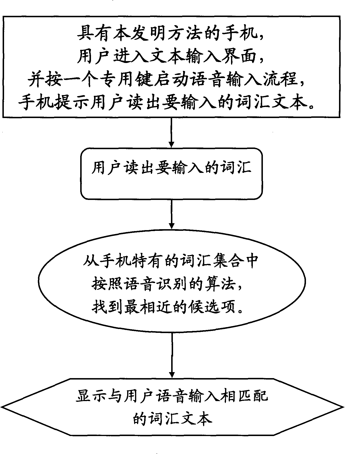 Method for inputting special words through voice for mobile phone