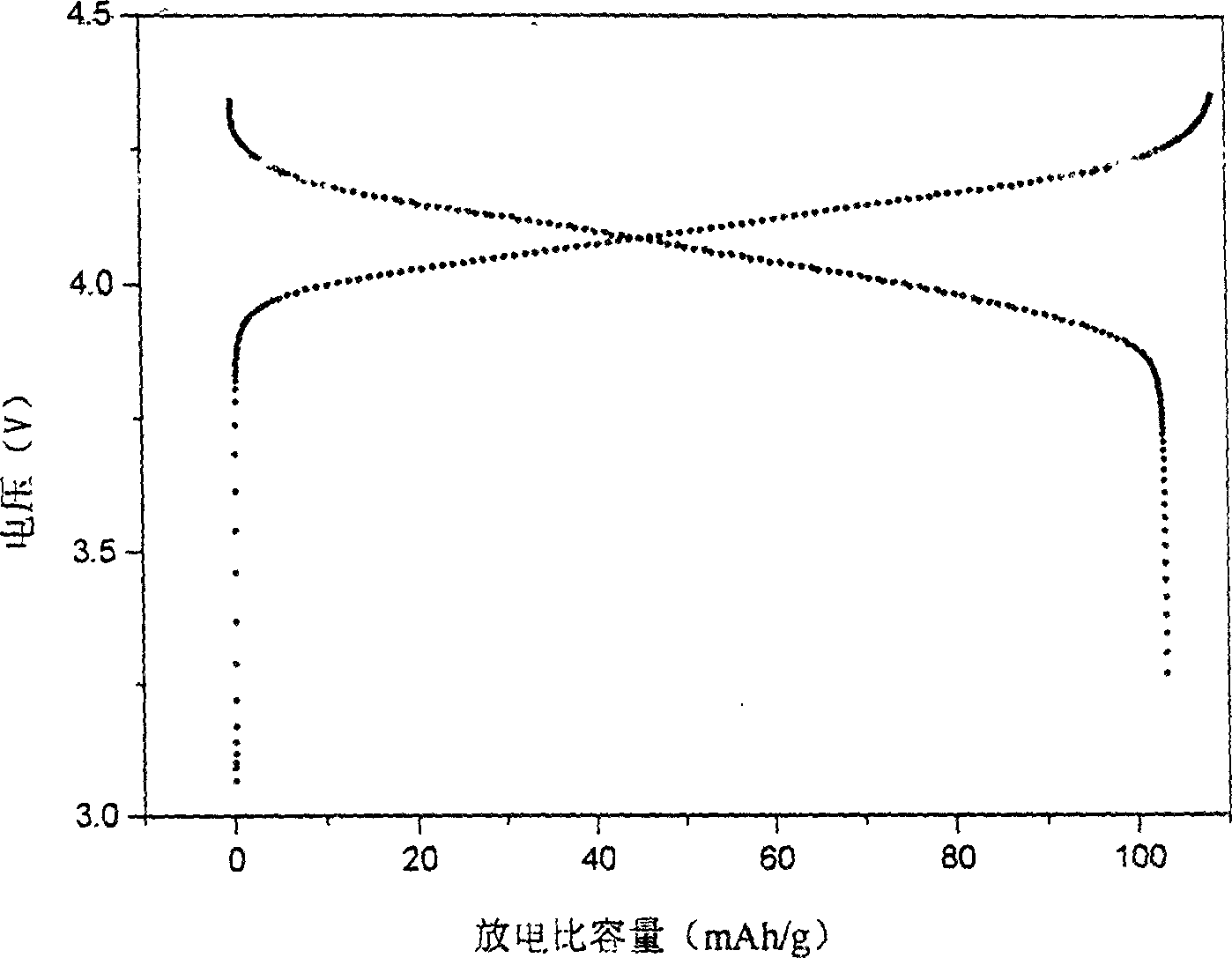 A positive electrode material for lithium secondary cell, and preparation and usage thereof