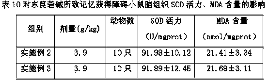 Traditional Chinese medicine composition for preventing and treating neurasthenia and senile dementia and preparation method thereof