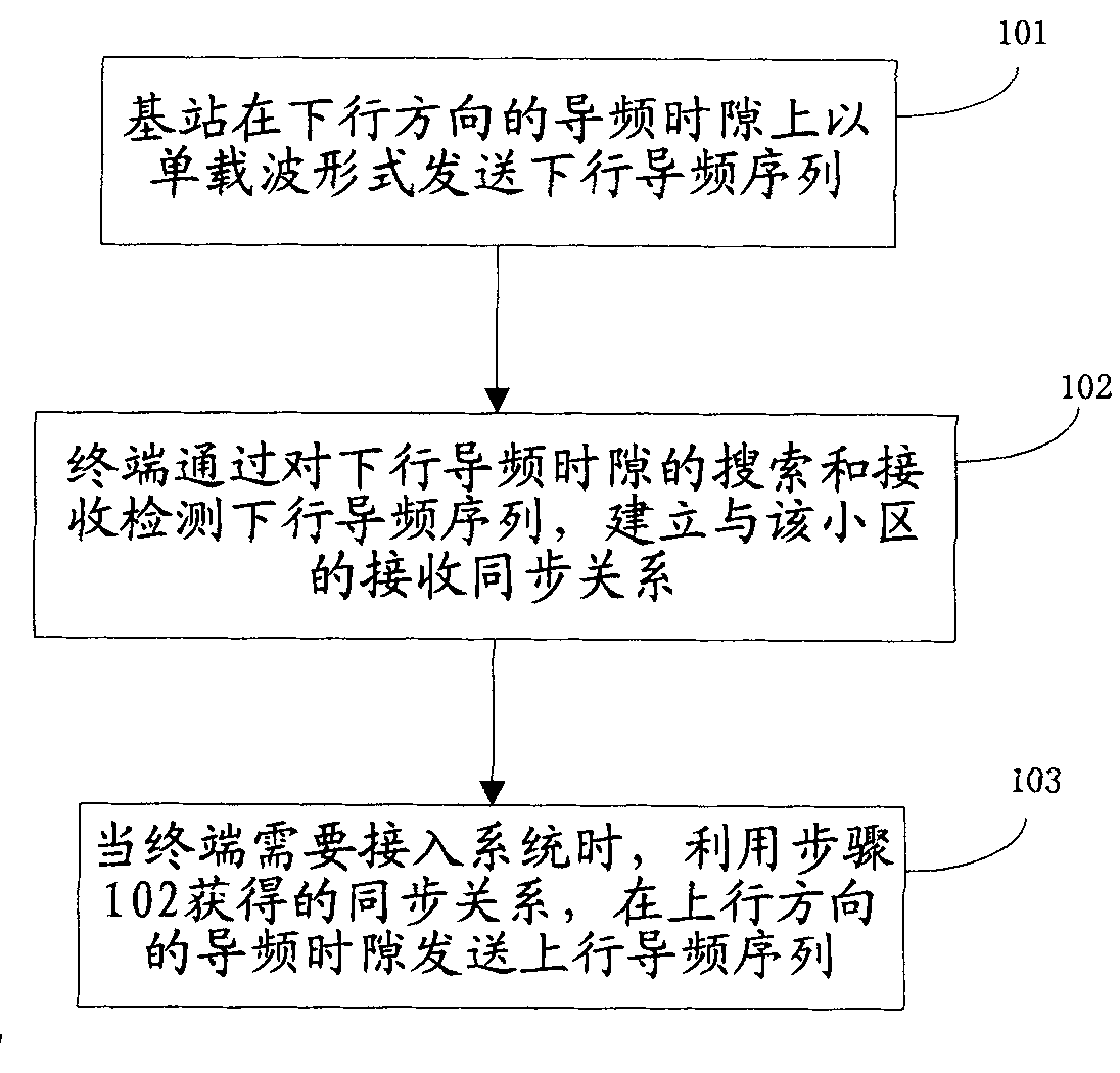 Synchronous method for wideband time division duplex cellular system