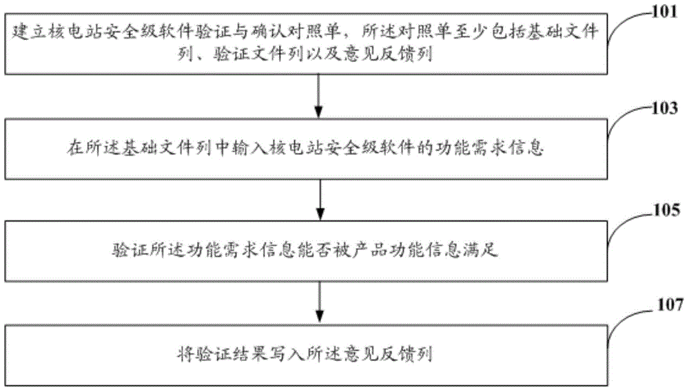 Nuclear power station safety level software verification and validation method and system