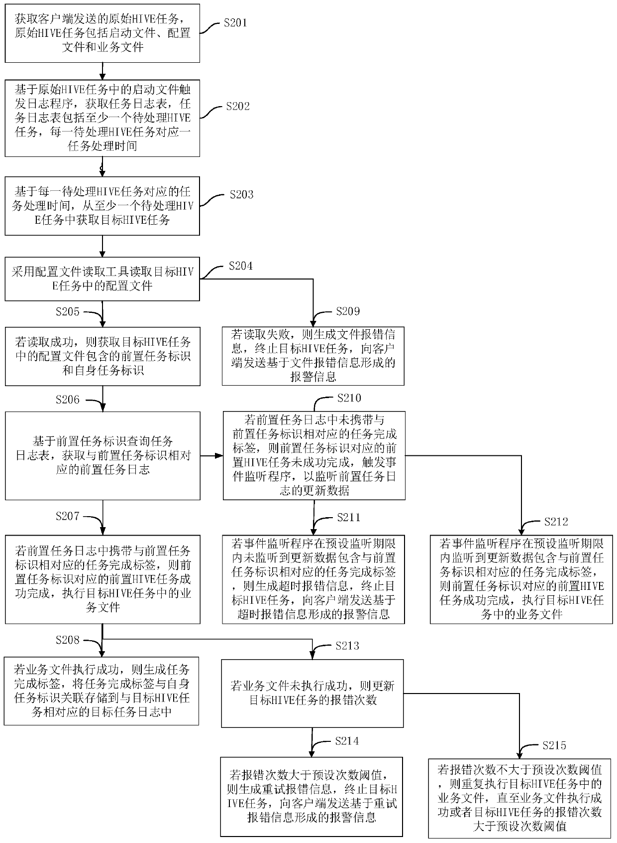 HIVE task scheduling method, device and equipment based on big data platform and storage medium