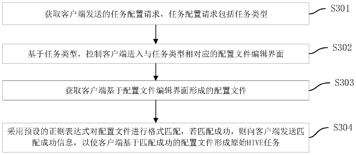 HIVE task scheduling method, device and equipment based on big data platform and storage medium