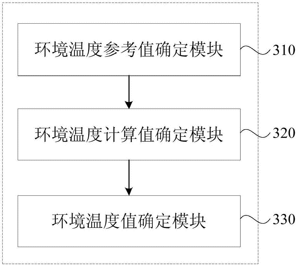 Control method, device and system of engine virtual environment temperature sensor