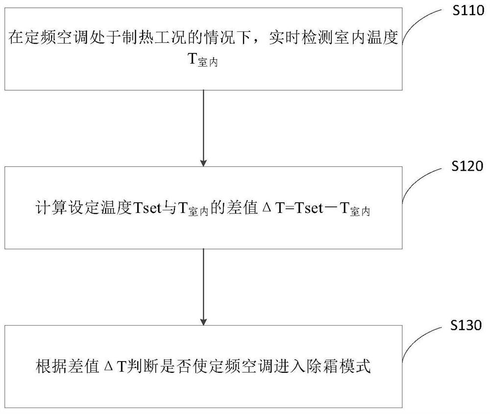 Defrost control method for fixed frequency air conditioner