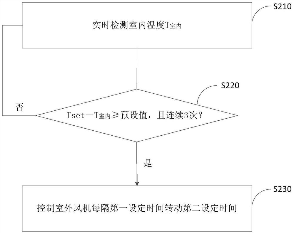 Defrost control method for fixed frequency air conditioner