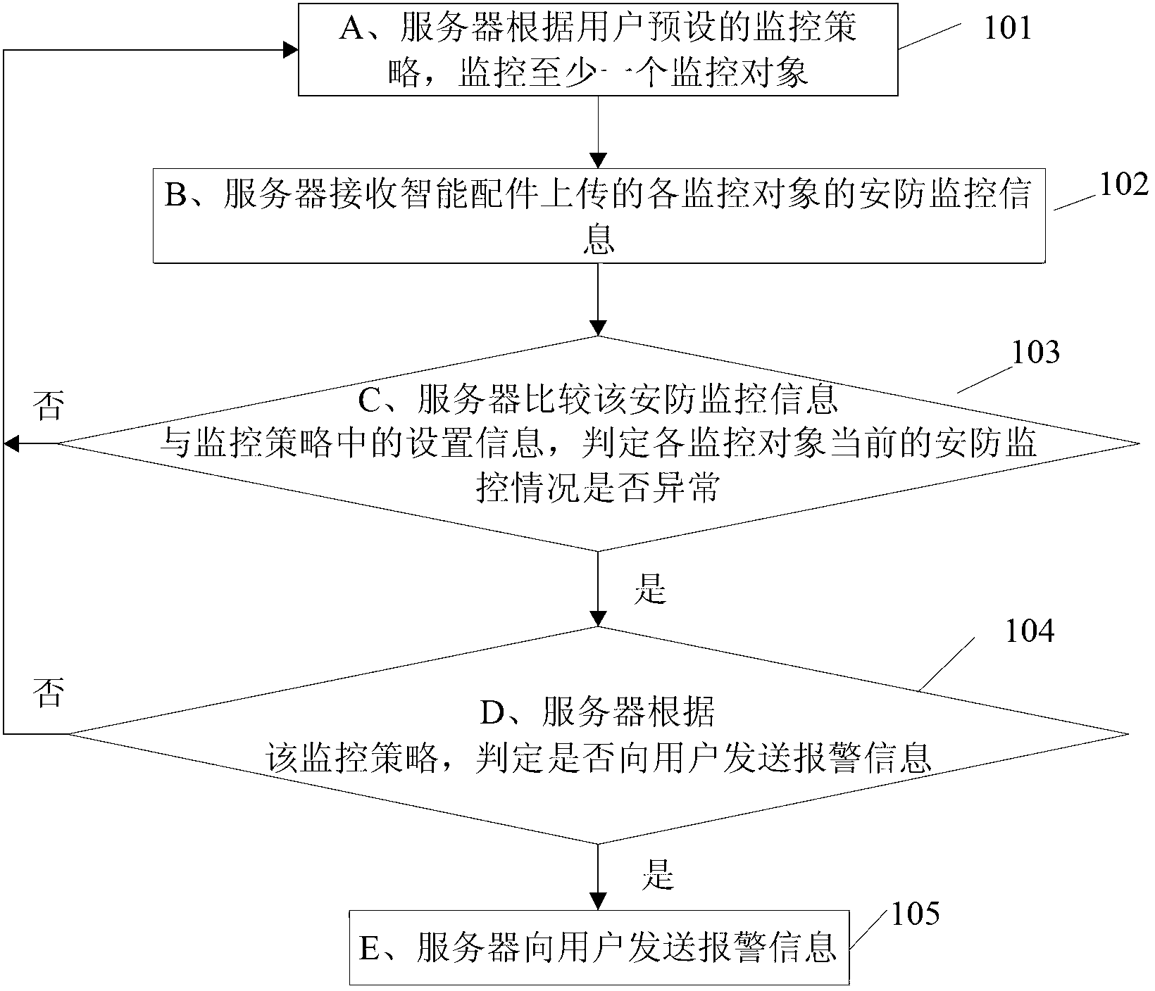 Monitoring method based on intelligent part and intelligent part and security and protection monitoring system