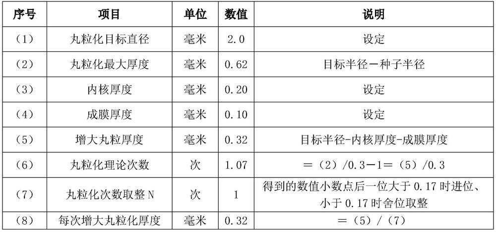 Small-particle seed high-rate pelleting coating material and coating method thereof