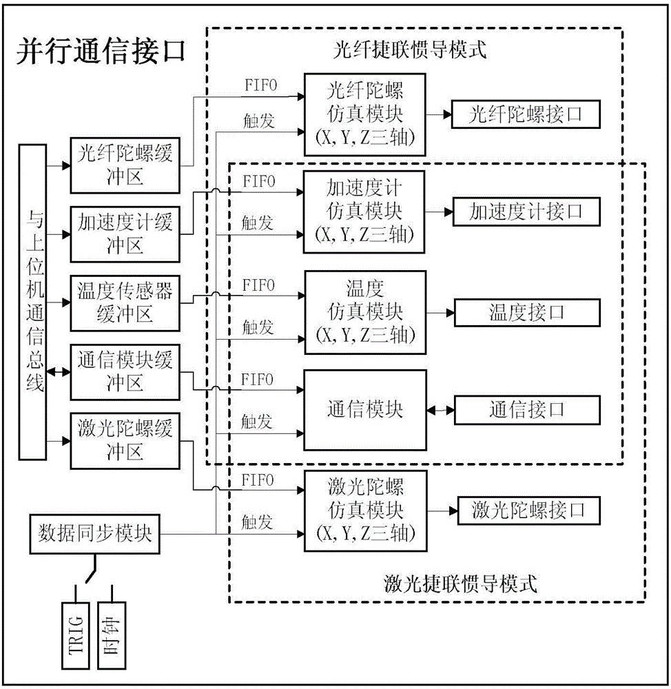 Strapdown inertial navigation computer testing system and realization method