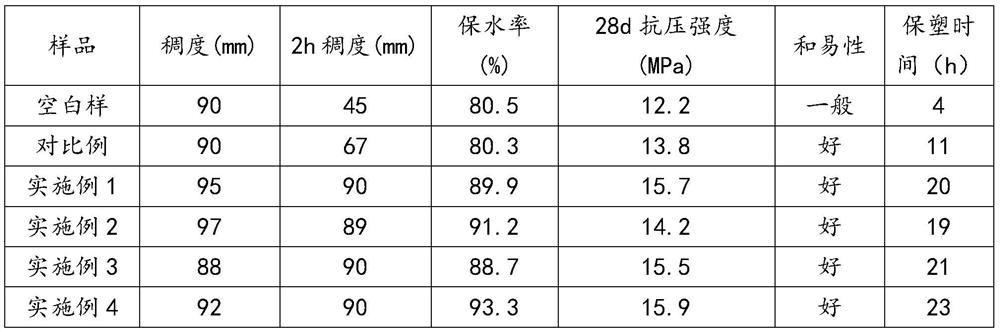 A kind of cross-linked wet-mixed mortar plastic-retaining agent and preparation method thereof