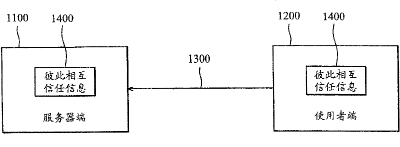 Test management method and system as well as computer program product