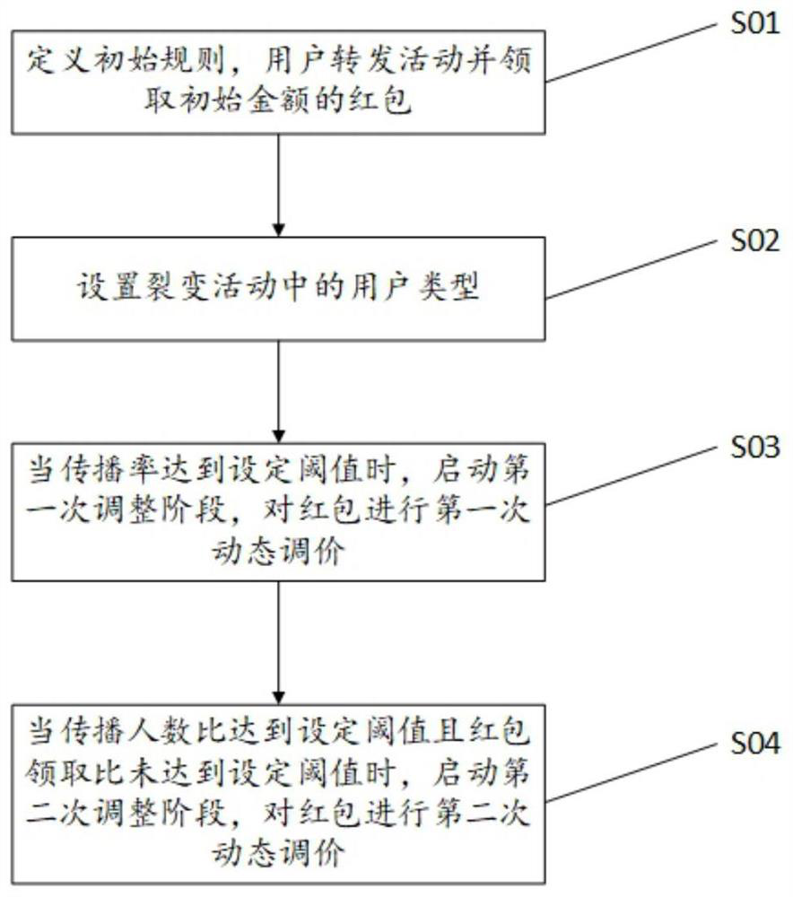 Dynamic price adjustment method and system and electronic equipment