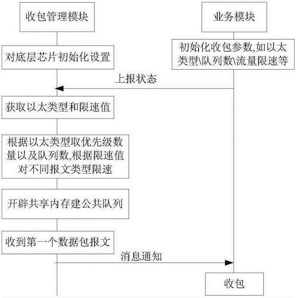 Packet receiving method and device of network port of equipment internal processor