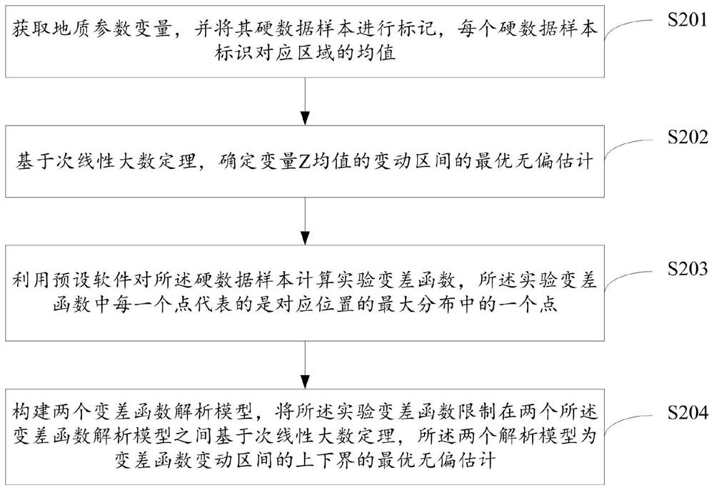 A Two-point Geostatistical Modeling Method Based on Sublinear Expectation