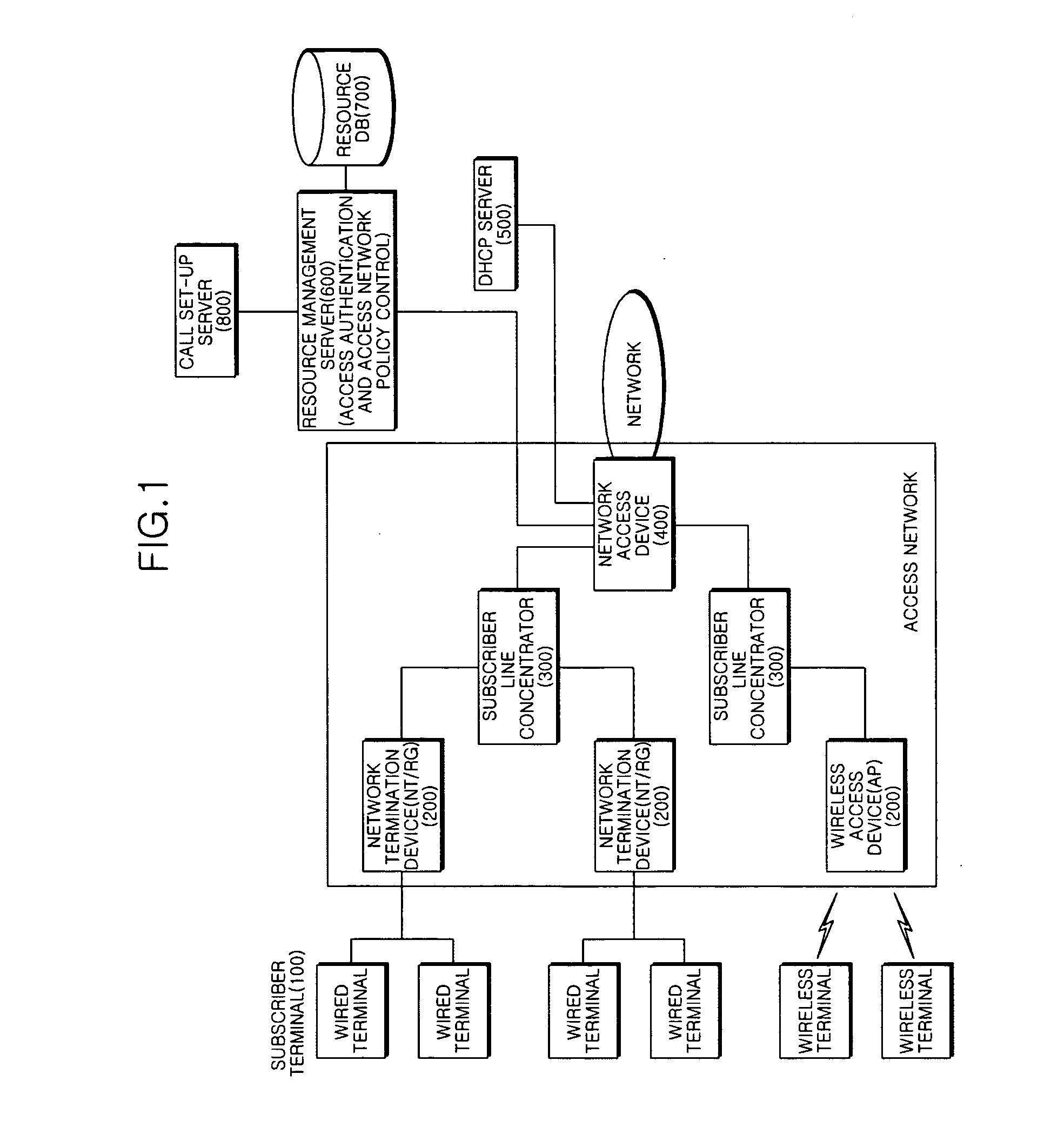 System and method for managing resources in access network