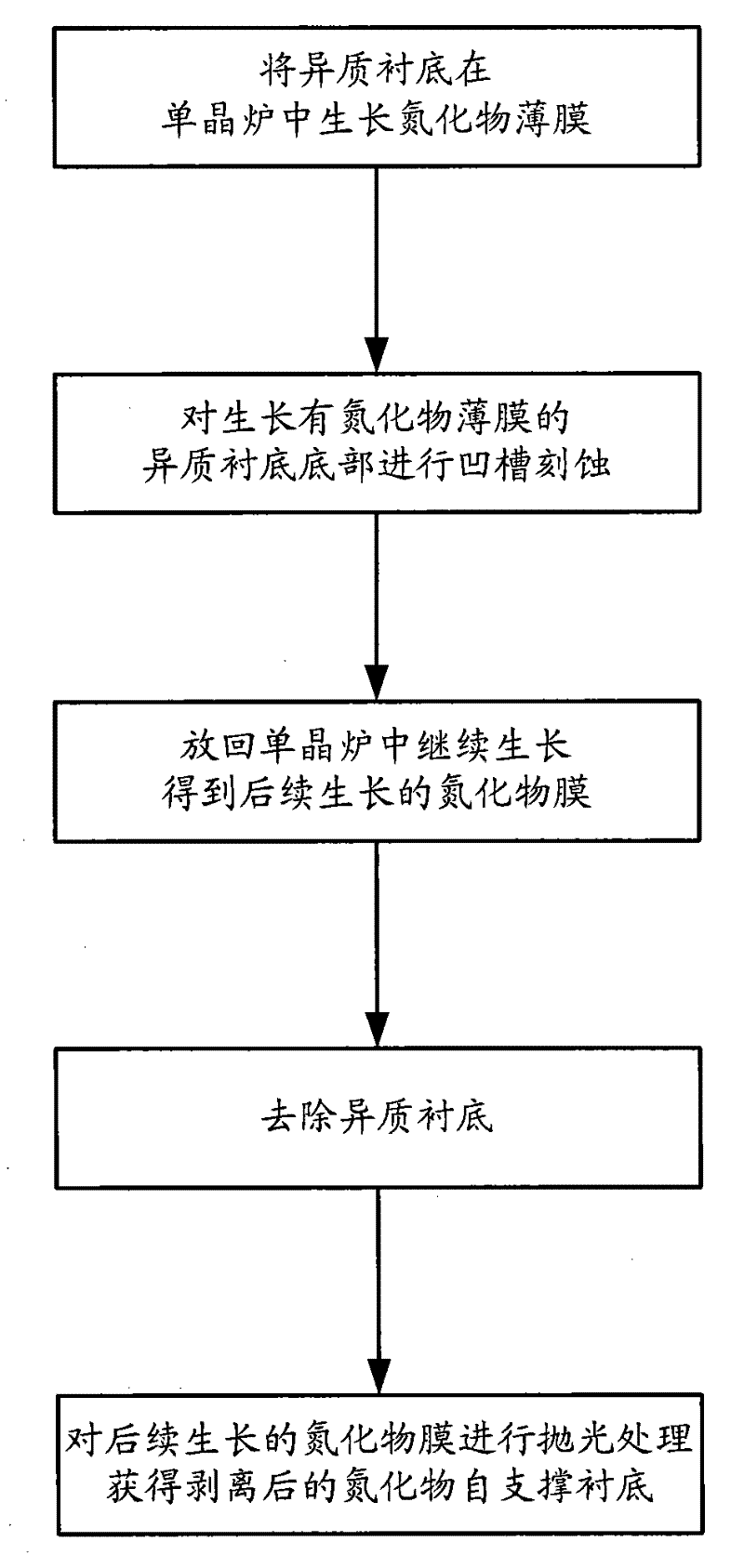 Method for preparing nitride self-supported substrate
