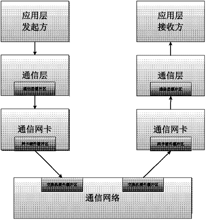 Transmission method of massages in distributed system