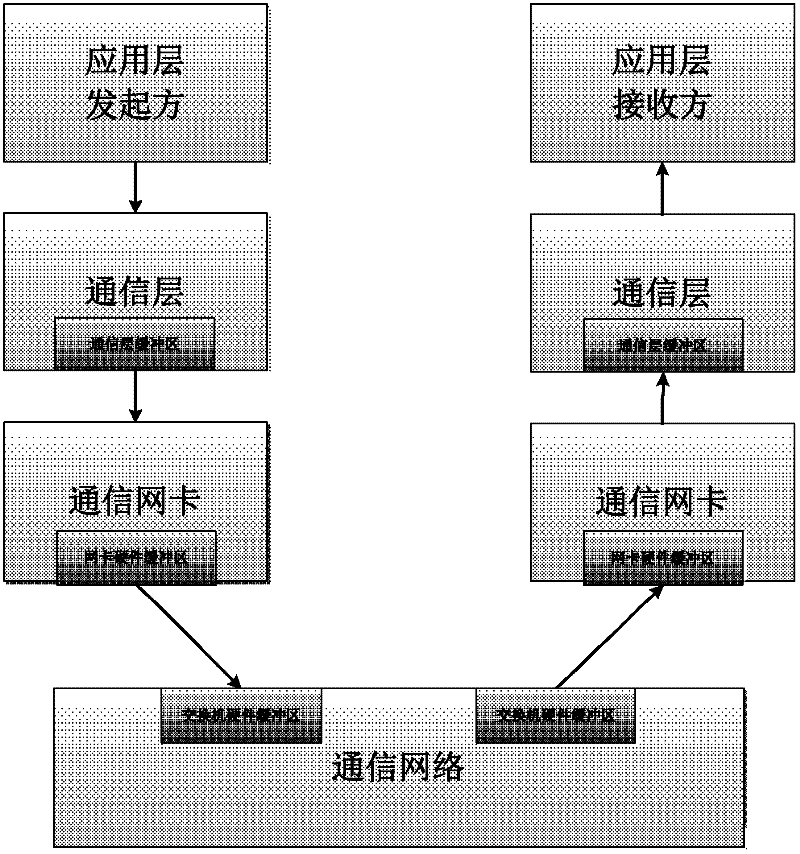 Transmission method of massages in distributed system