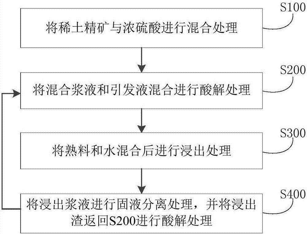 Method for processing rare earth ore concentrate