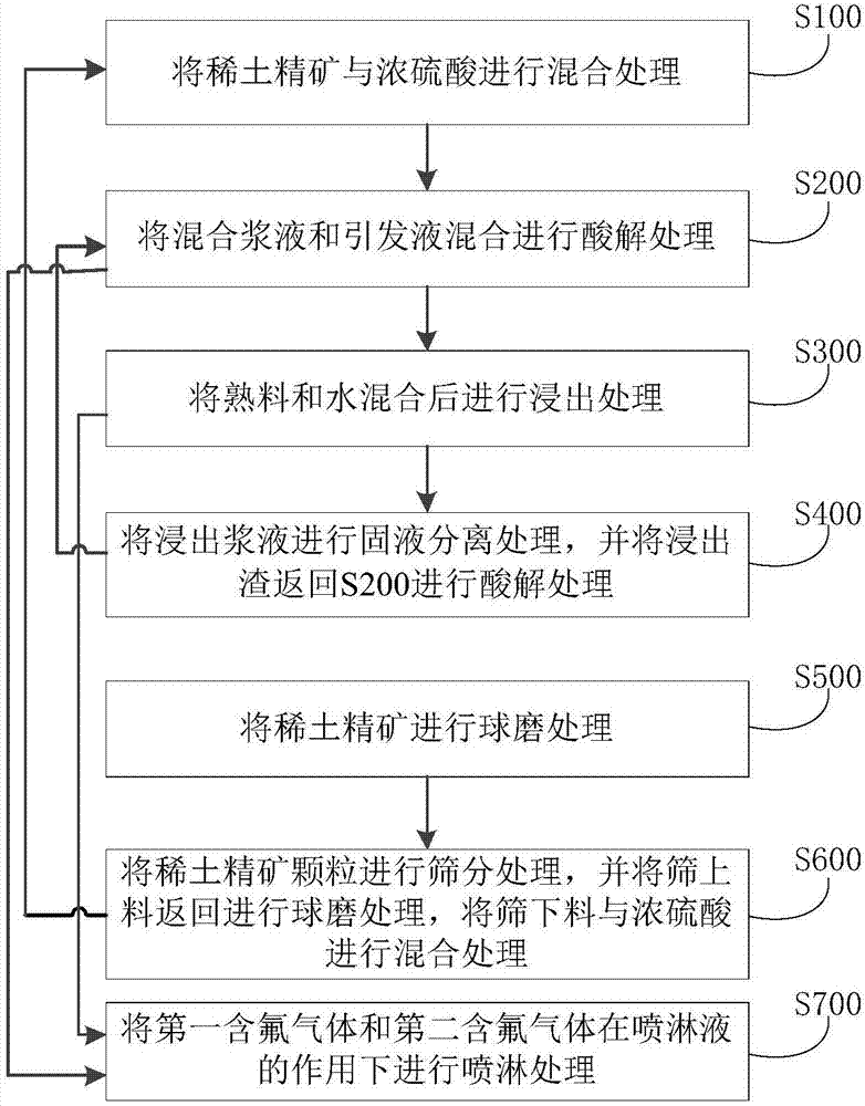 Method for processing rare earth ore concentrate