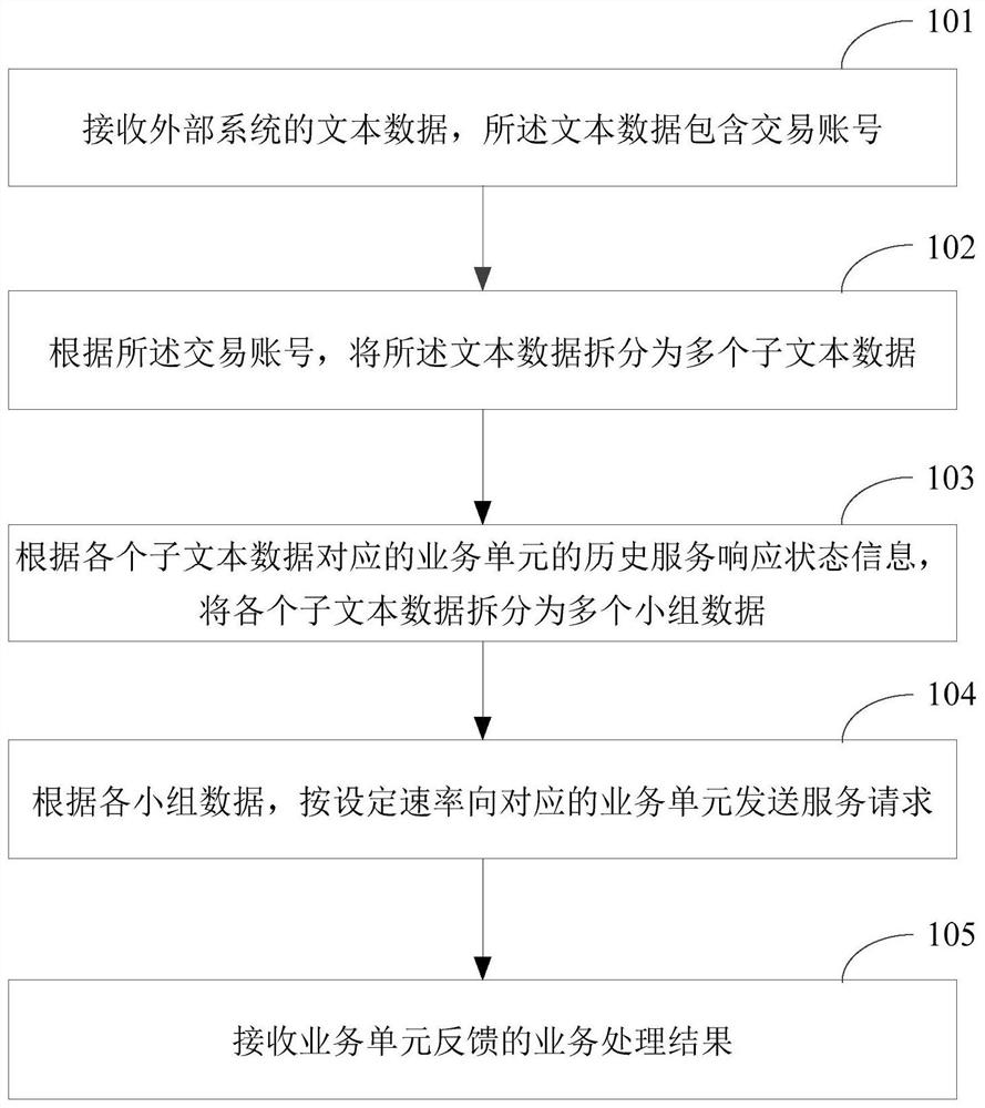 External text data processing method and device of distributed system