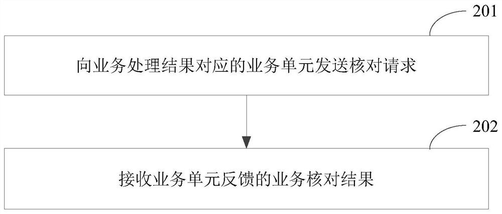 External text data processing method and device of distributed system