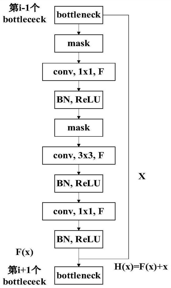 Flexible deep learning network model compression method based on channel gradient pruning