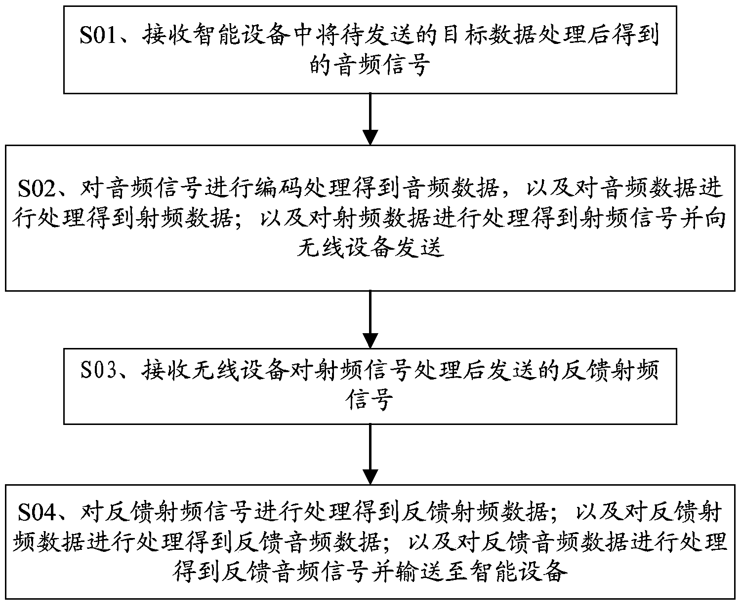 Method and device for achieving communication between intelligent device and wireless device
