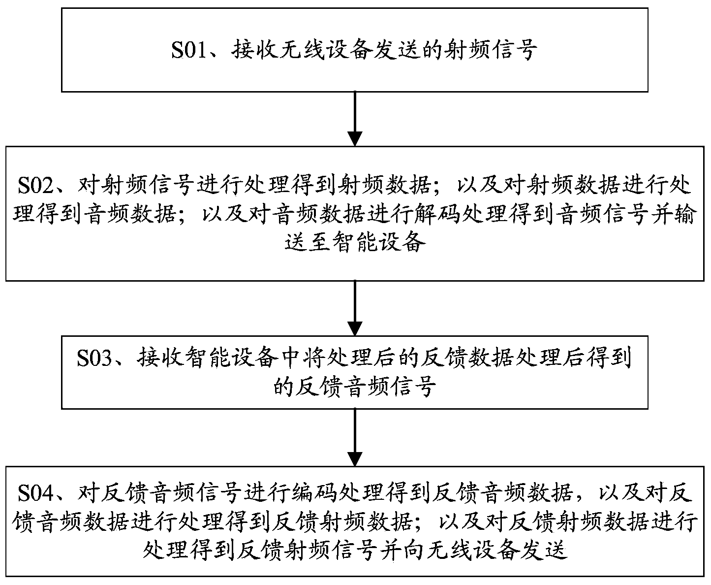 Method and device for achieving communication between intelligent device and wireless device