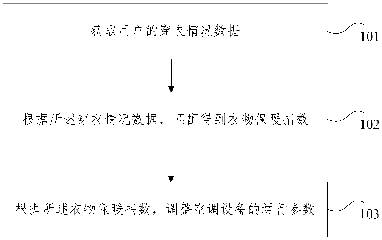 Air conditioning equipment control method, air conditioner and storage medium