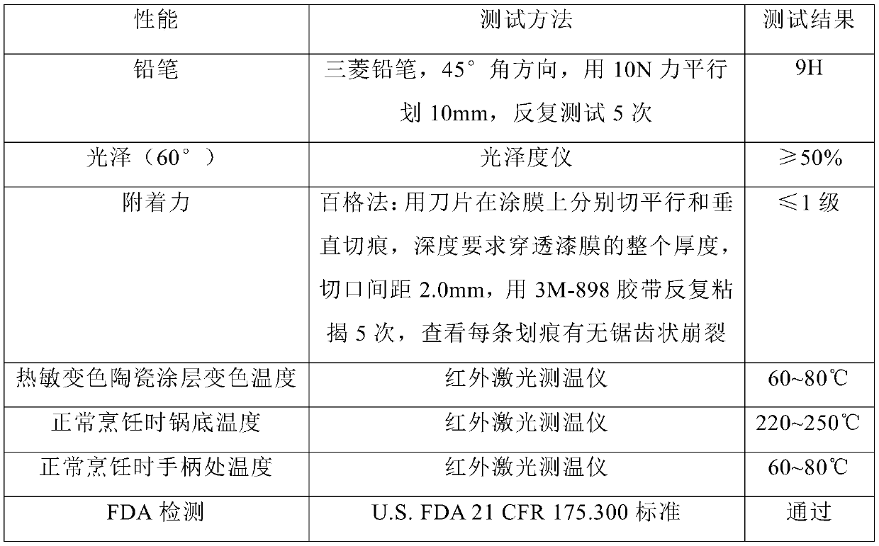 Preparation method of cookware surface temperature change indicating coating