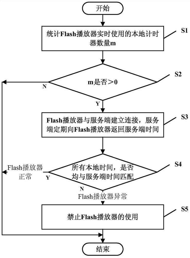 Local time detection method and system for flash player