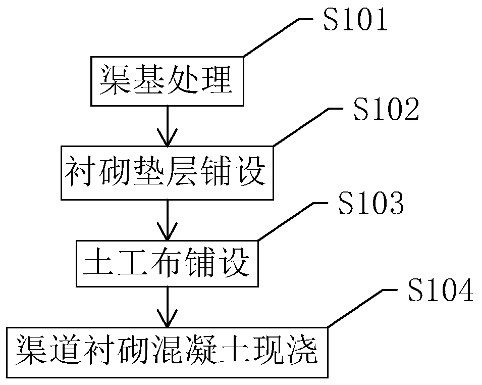 Canal lining concrete in-situ casting method and non-linear canal lining construction method
