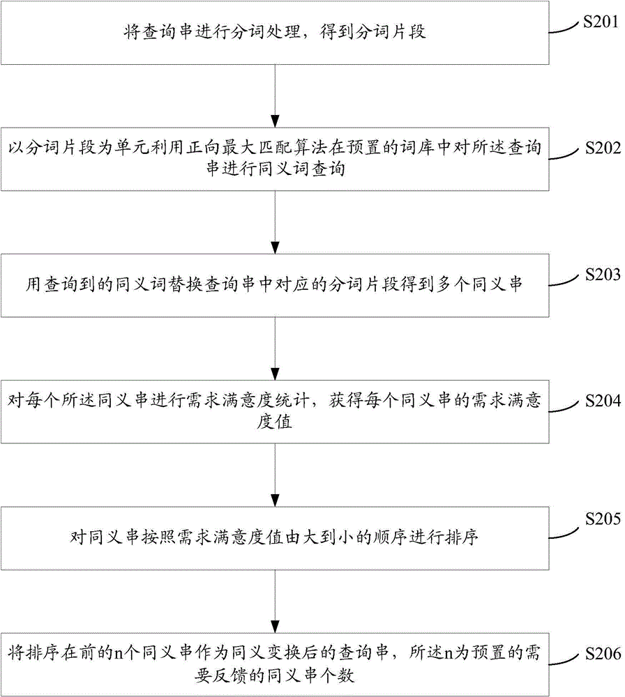 Query string paraphrasing method and equipment