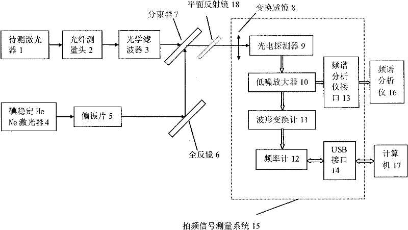 He-Ne laser frequency stability measuring system and measuring method thereof