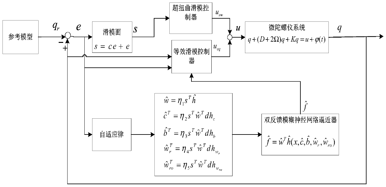 Super twisted sliding mode control system design method with microgyroscope double-feedback fuzzy neural network