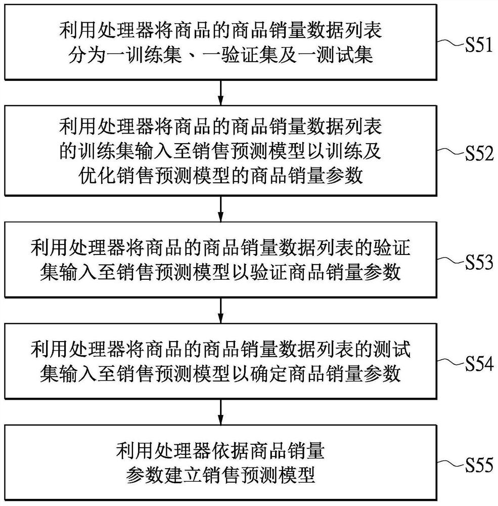 Sales prediction system and method