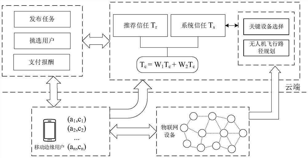 A trust-based task scheduling method for mobile edge users