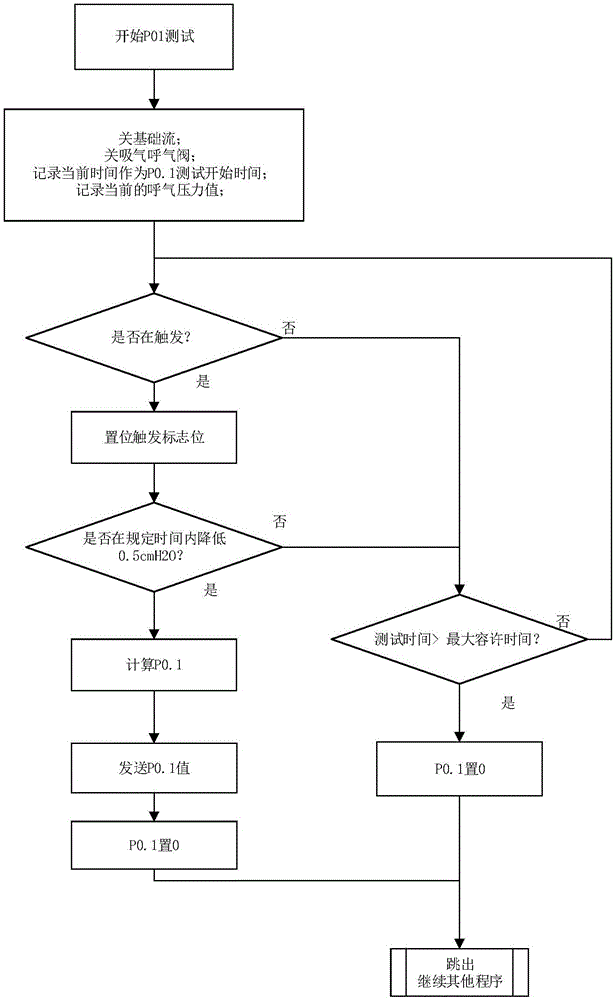 Method for testing mouth occlusion pressure