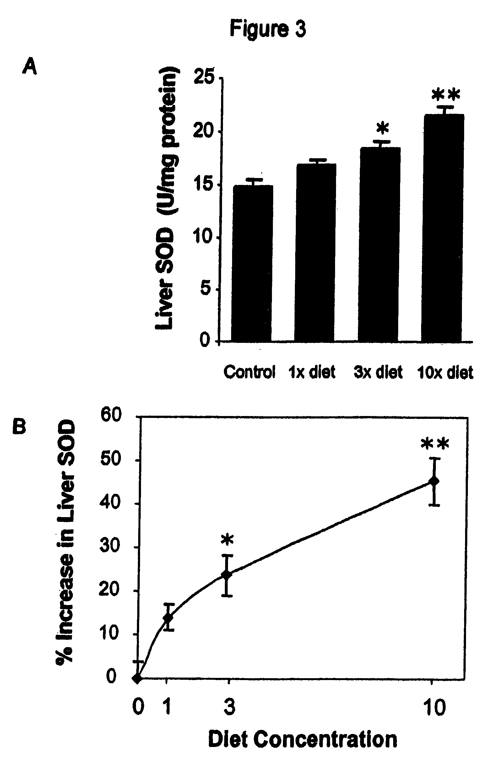 Preparation of compositions to alleviate inflammation and oxidative stress in a mammal
