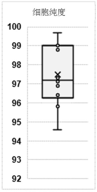 A kind of spleen-regulated B lymphocyte and its preparation method and application