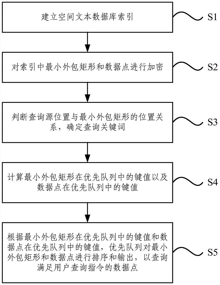 Privacy-preserving spatial keyword query method