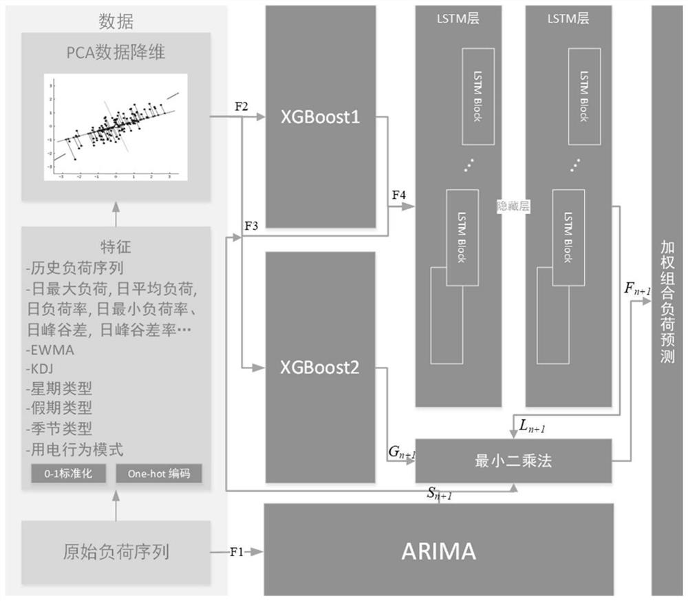 Household load prediction method and system based on load characteristics and power consumption behavior mode