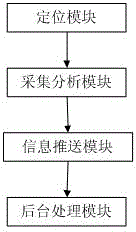 Location awareness-based information pushing system and method