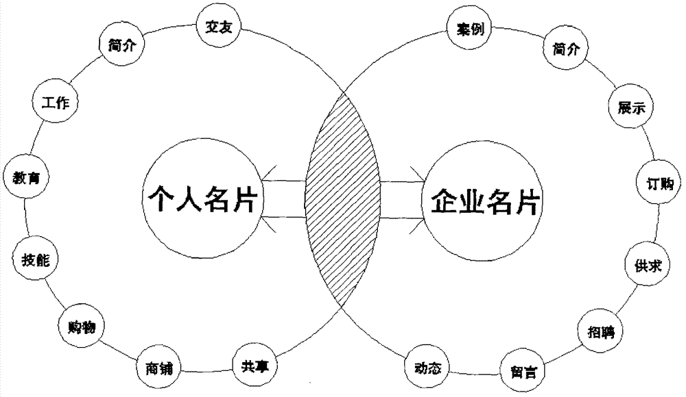Method for enabling equal-proportion entity business card to be virtualized and for integration and popularization of personal information and enterprise information