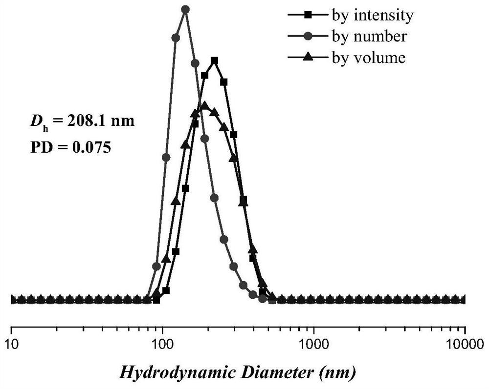 A thermosensitive polymersome and its preparation method and application